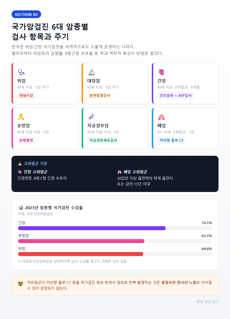 2. 국가암검진 6대 암종별 검사 항목과 주기