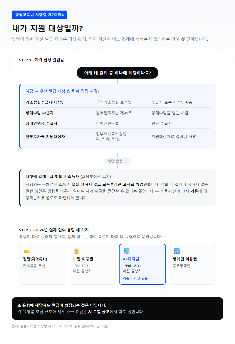 1. 지원 대상 — 법령이 정한 다섯 갈래와 실제 접수 유형