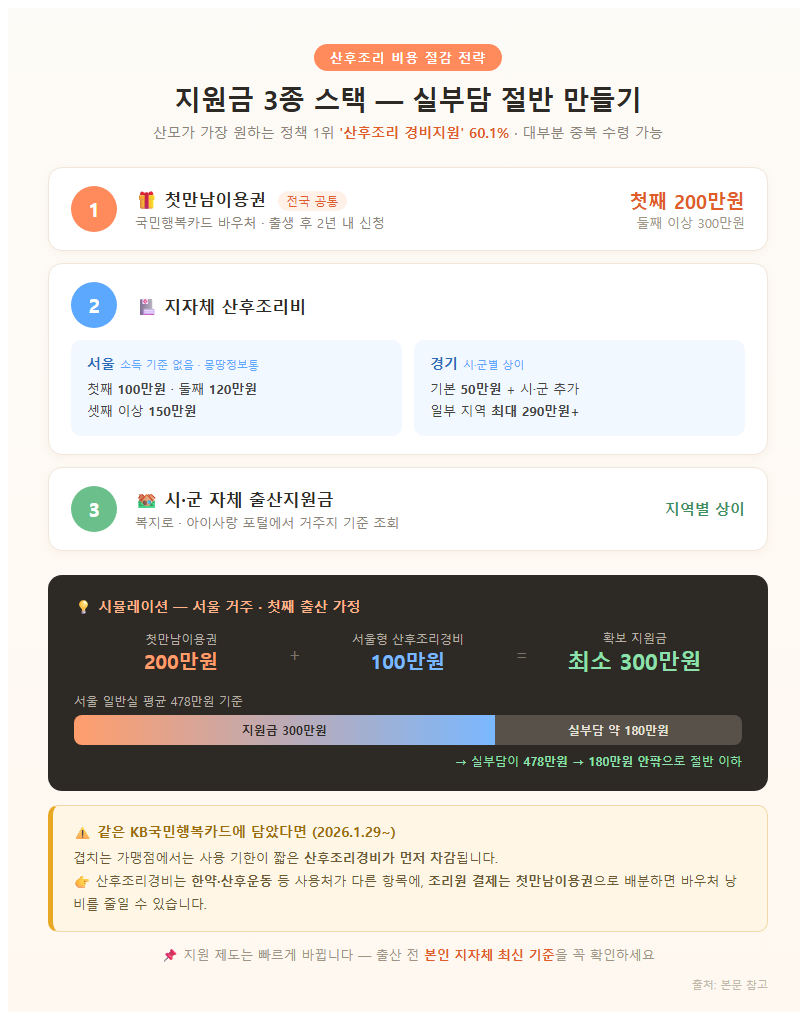 3. 지원금 3종 스택 — 실부담 절반 만들기