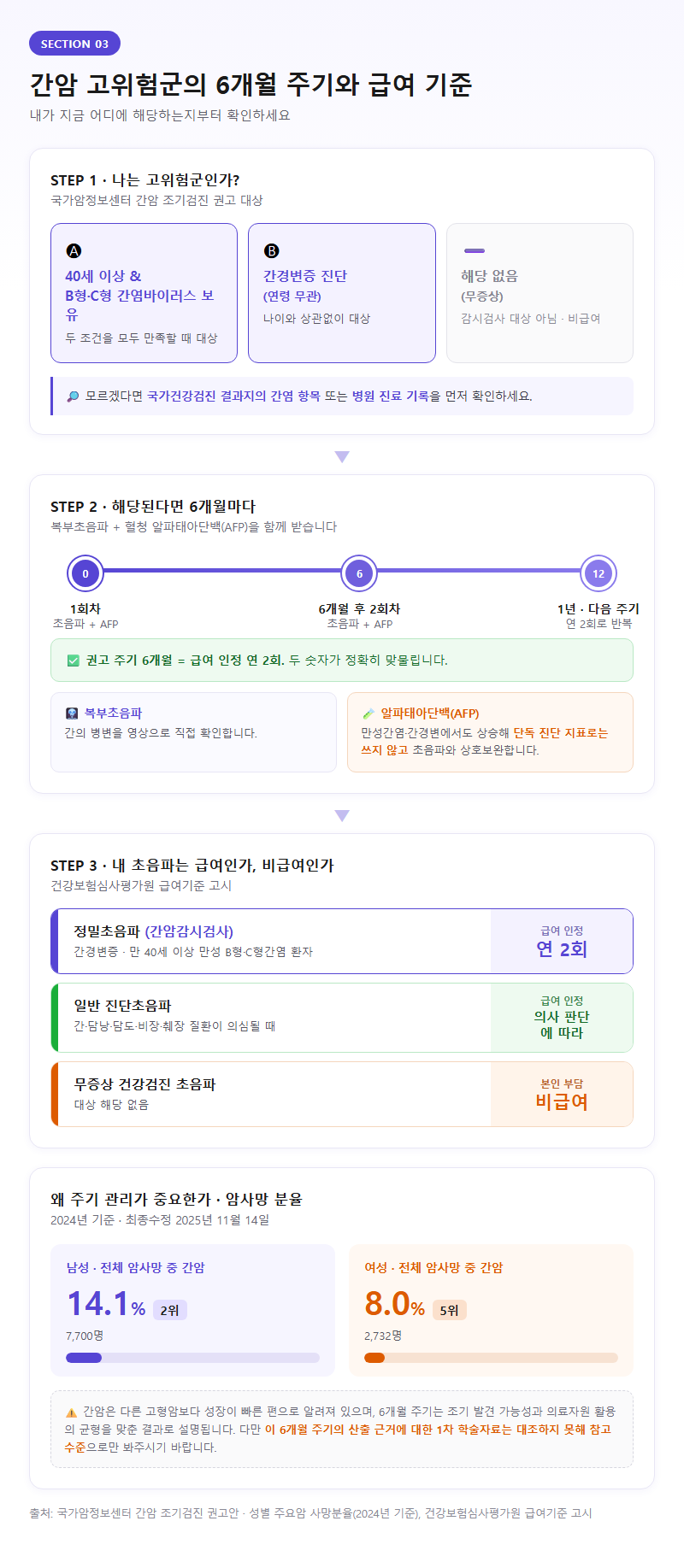 3. 간암 고위험군의 6개월 주기와 급여 기준