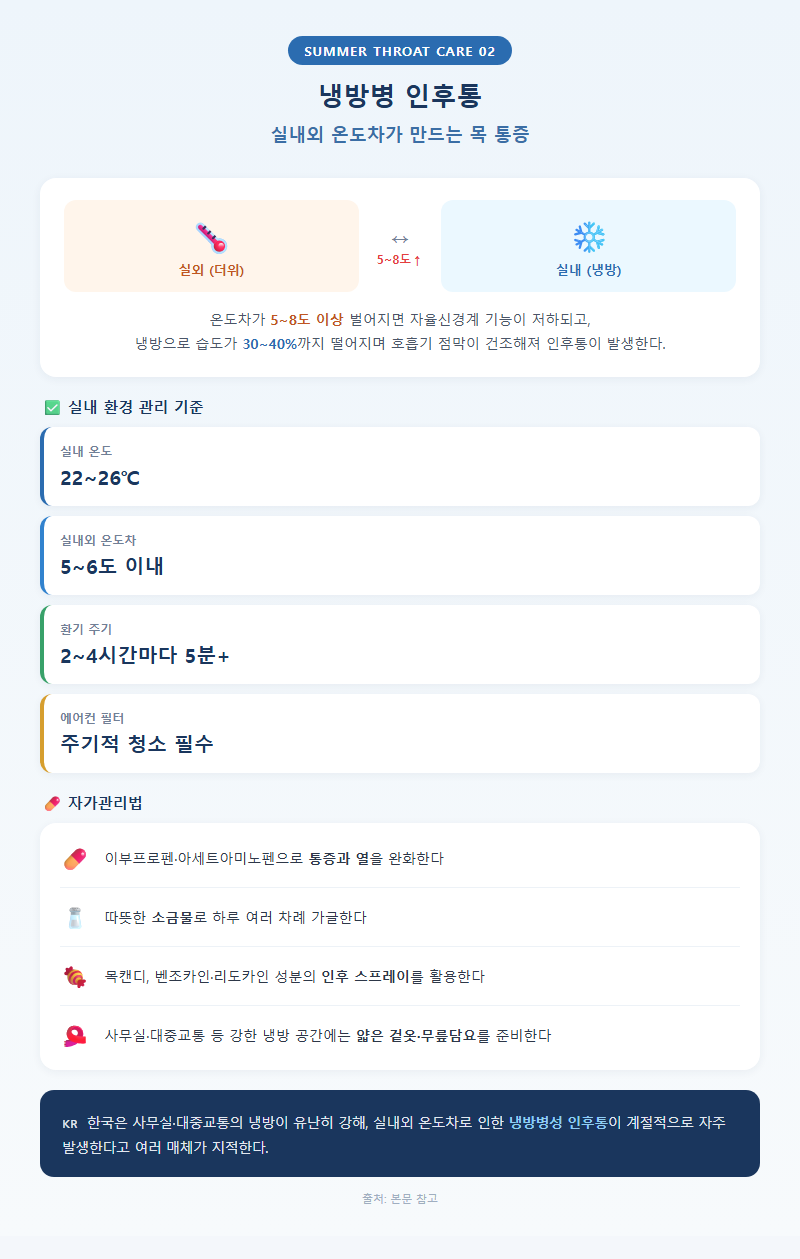 2. 냉방병 인후통 — 실내외 온도차가 만드는 목 통증