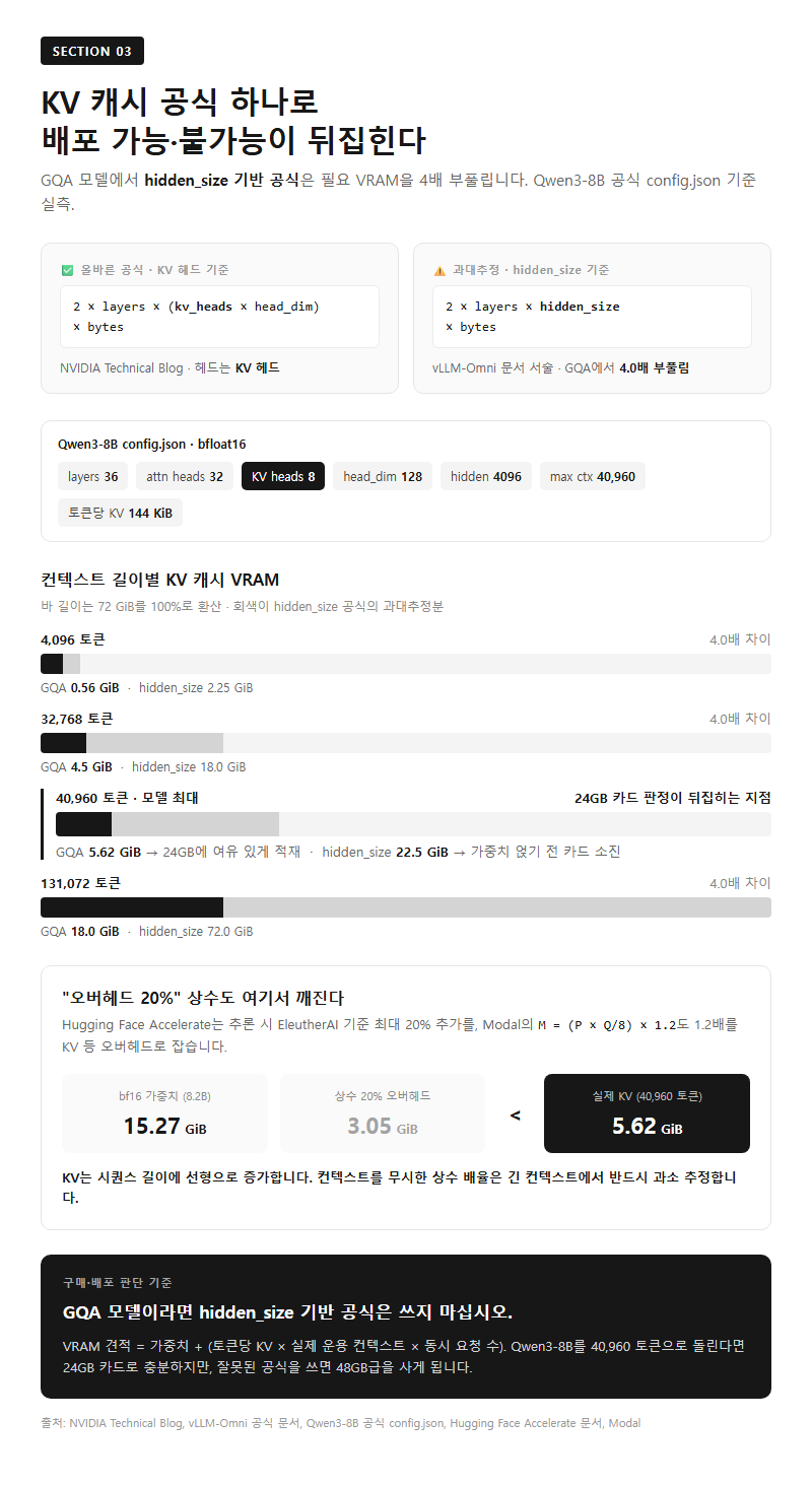 3. KV 캐시 공식 — hidden_size를 쓰면 4배가 부풀려진다