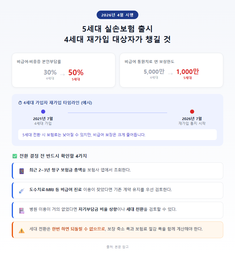 4. 2026년 4월 5세대 출시, 4세대 재가입 대상자가 챙길 것