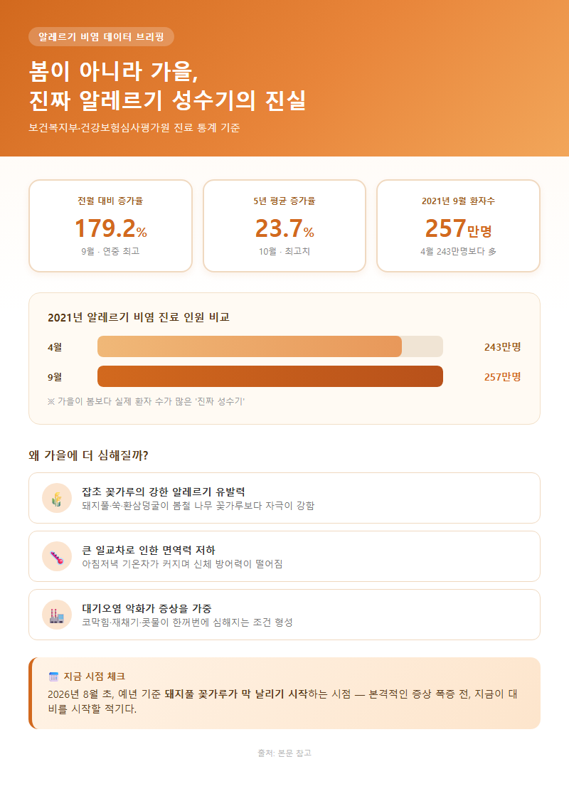 가을환절기알레르기 개요