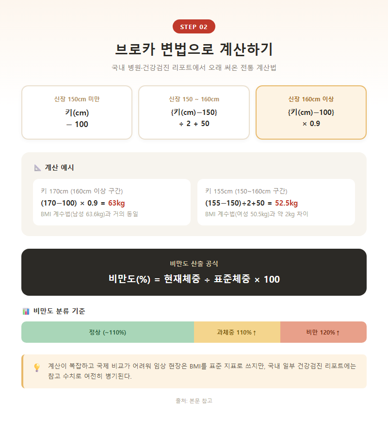 2. 브로카 변법으로 계산하기
