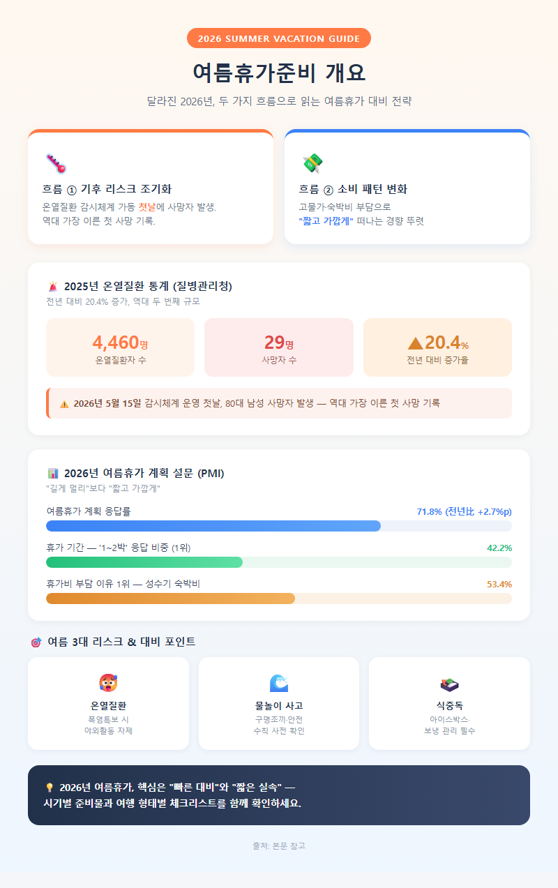 여름휴가준비 개요