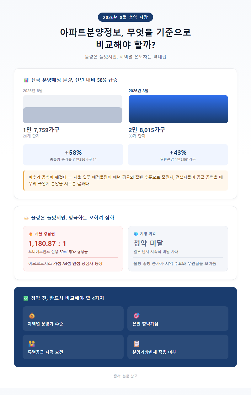 아파트분양정보, 무엇을 기준으로 비교해야 할까