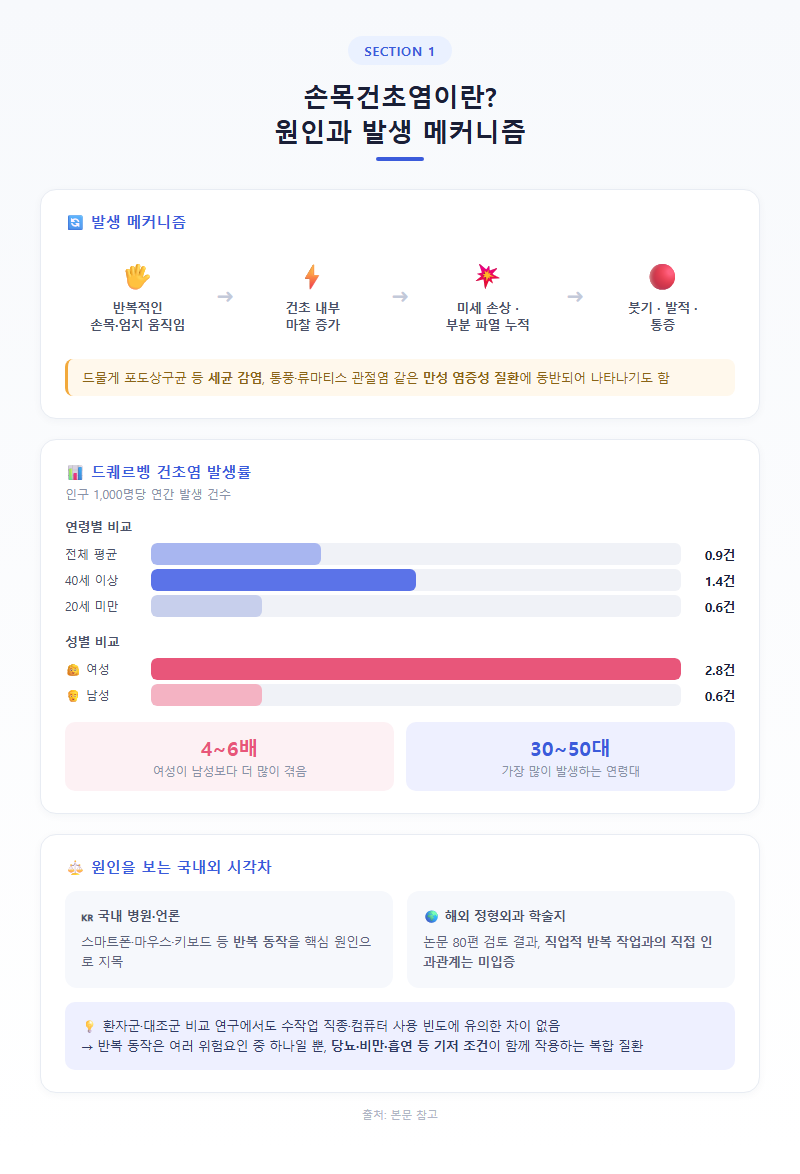 1. 손목건초염이란? 원인과 발생 메커니즘