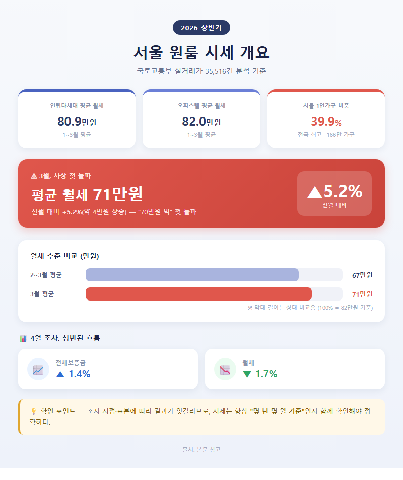 서울원룸시세 개요