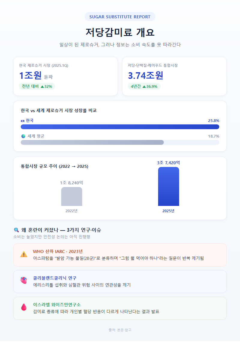 저당감미료 개요