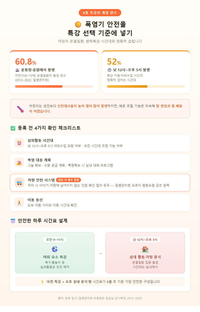4. 폭염기 안전을 선택 기준에 넣기 — 8월 특강의 계절 변수