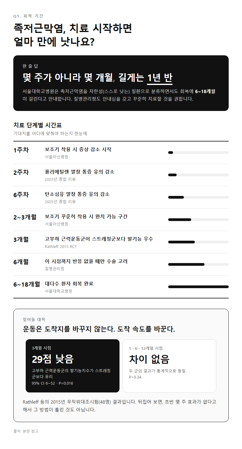 Q1. 족저근막염은 치료 시작하면 얼마 만에 낫나요?