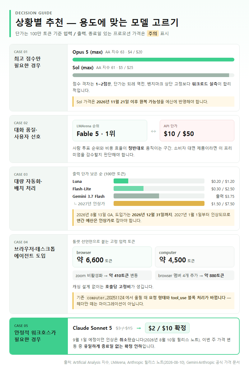 상황별 추천