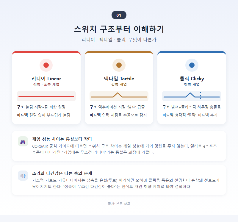 1. 스위치 구조부터 이해하기 — 리니어·택타일·클릭의 차이