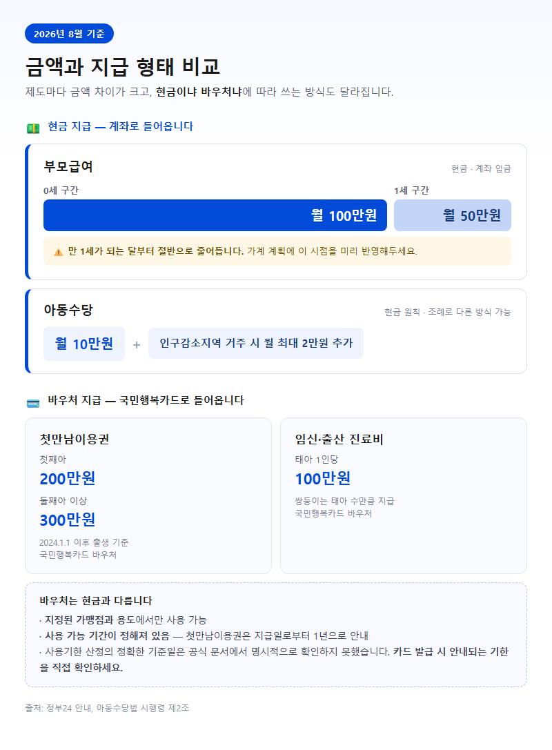 2. 금액과 지급 형태 비교