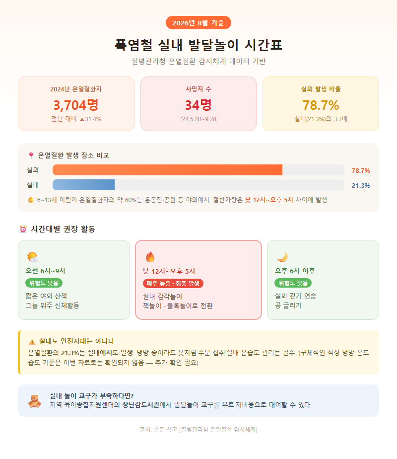 4. 폭염철 실내 발달놀이 시간표 (2026년 8월 기준)