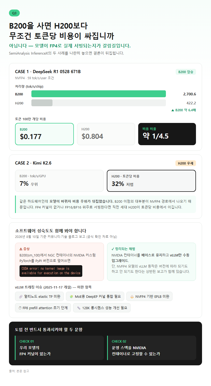 Q3. B200을 사면 H200보다 무조건 토큰당 비용이 싸집니까