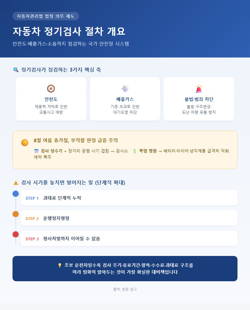 자동차정기검사절차 개요