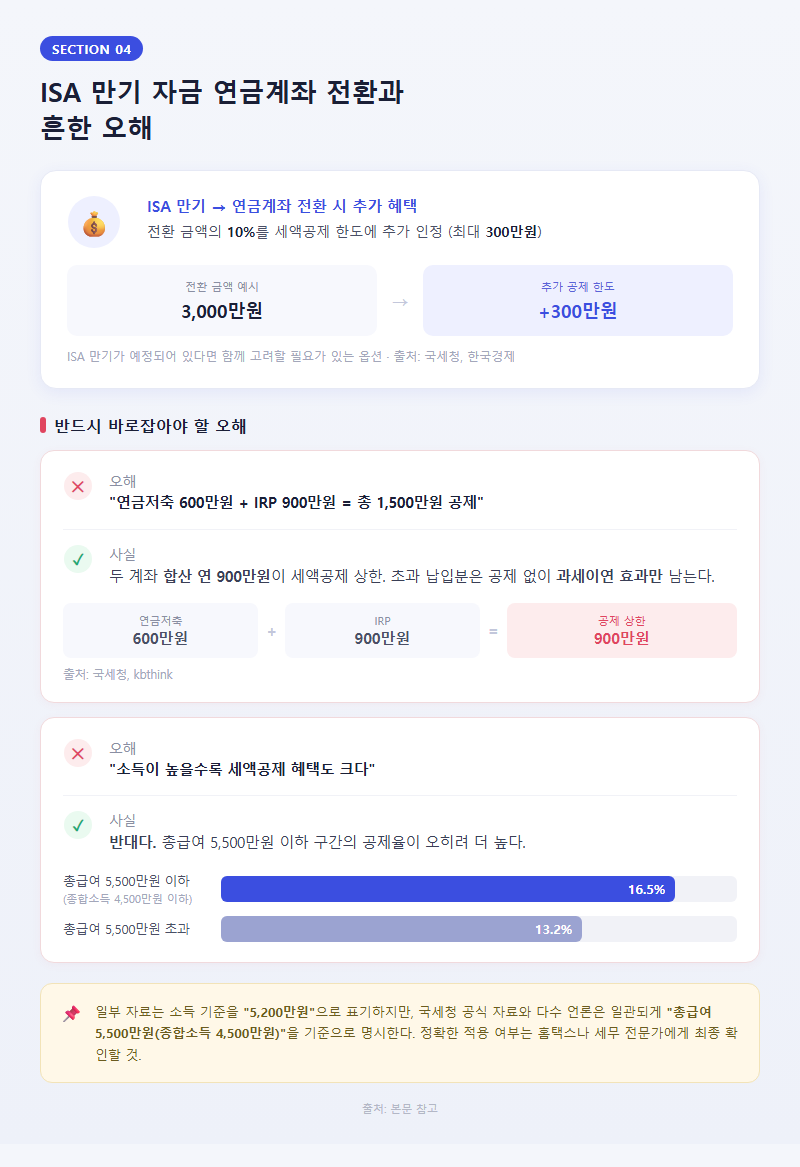 4. ISA 만기 자금 연금계좌 전환과 흔한 오해