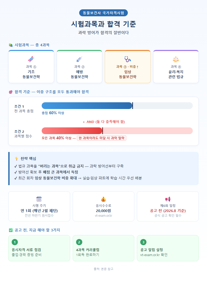 3. 시험과목과 합격 기준 — 과락 방어가 합격의 절반