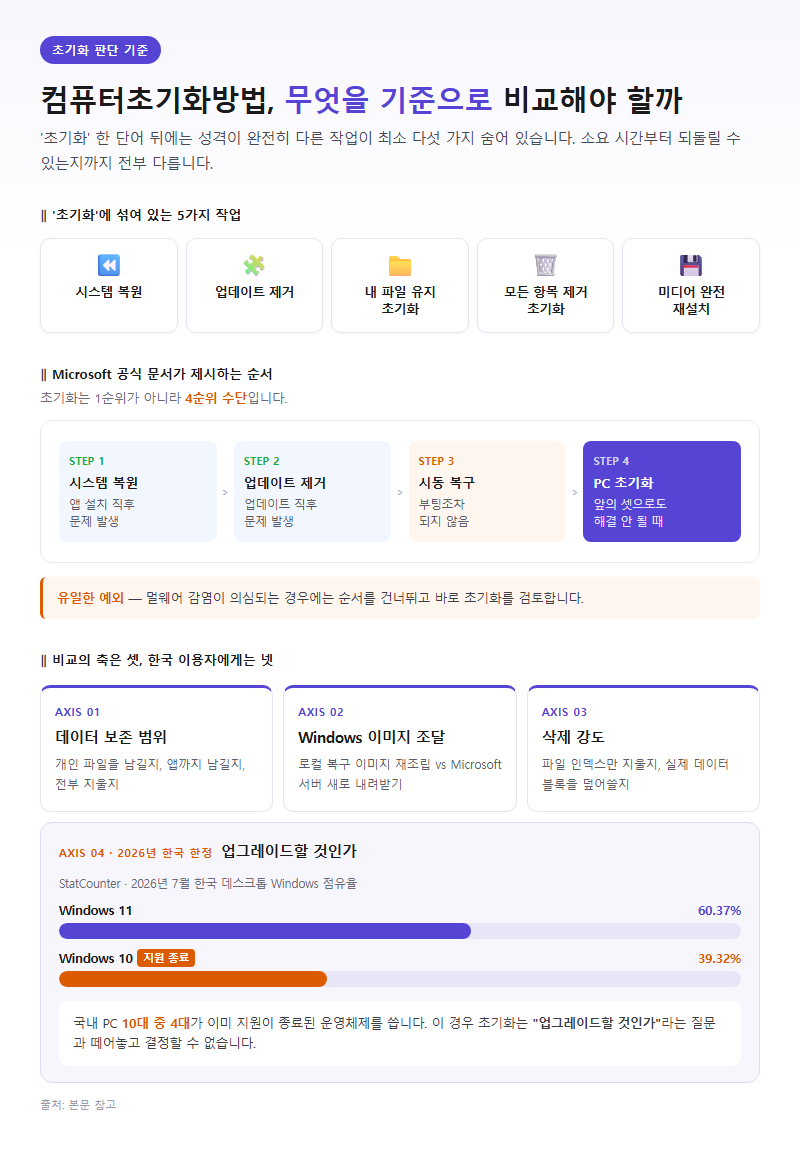 컴퓨터초기화방법, 무엇을 기준으로 비교해야 할까