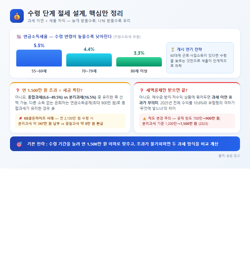 5. 수령 단계 절세 설계와 자주 묻는 질문