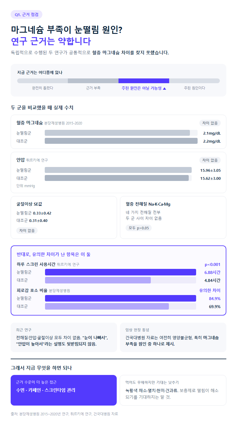 Q1. 마그네슘 부족이 눈떨림 원인이라는 말, 근거가 있는 건가요?