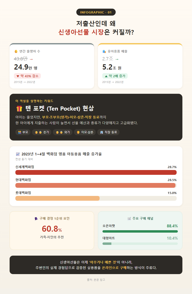 1. 저출산인데 왜 신생아선물 시장은 커질까