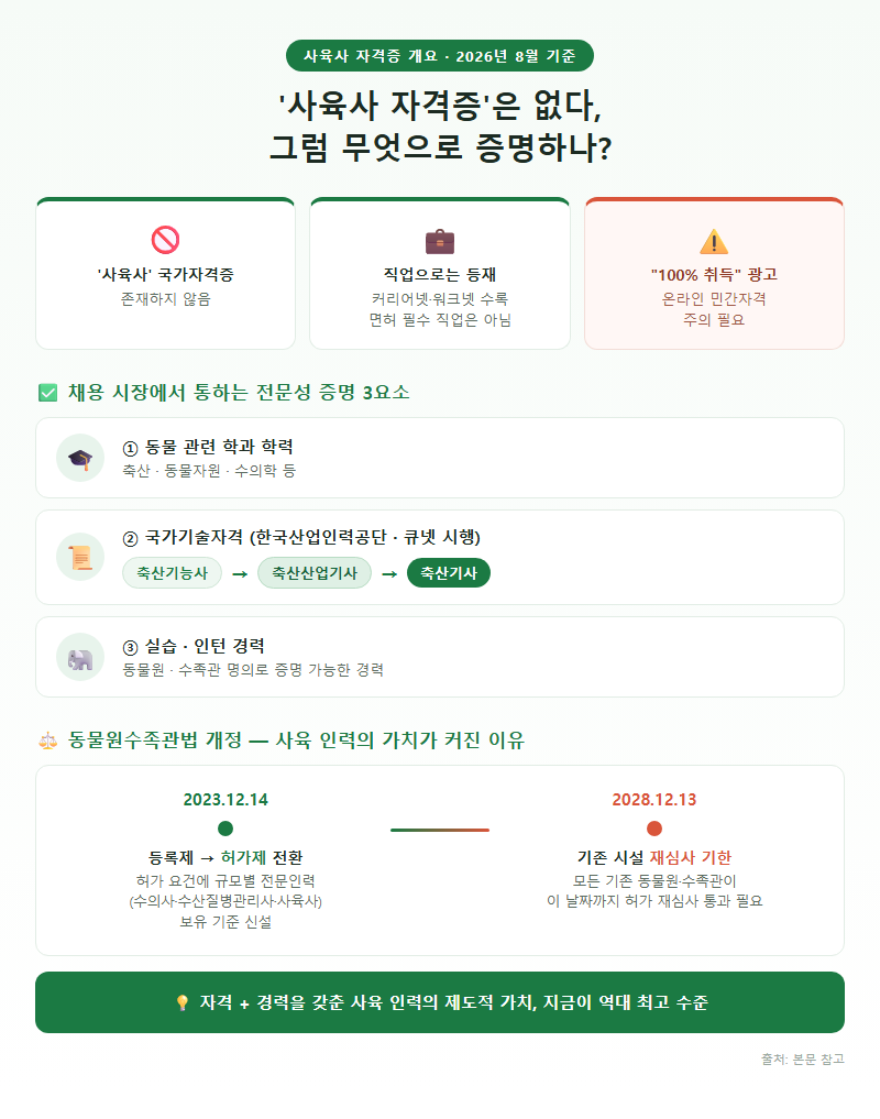 사육사자격증 개요