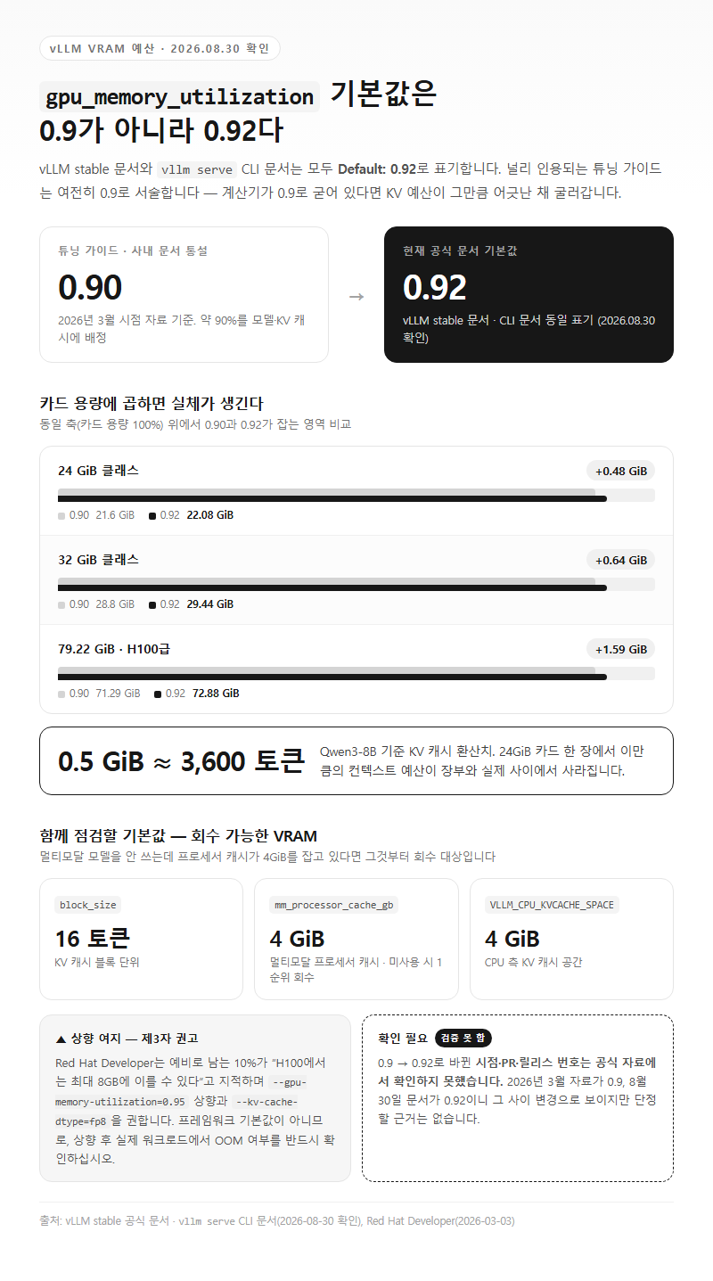 2. gpu_memory_utilization 기본값은 0.9가 아니라 0.92다
