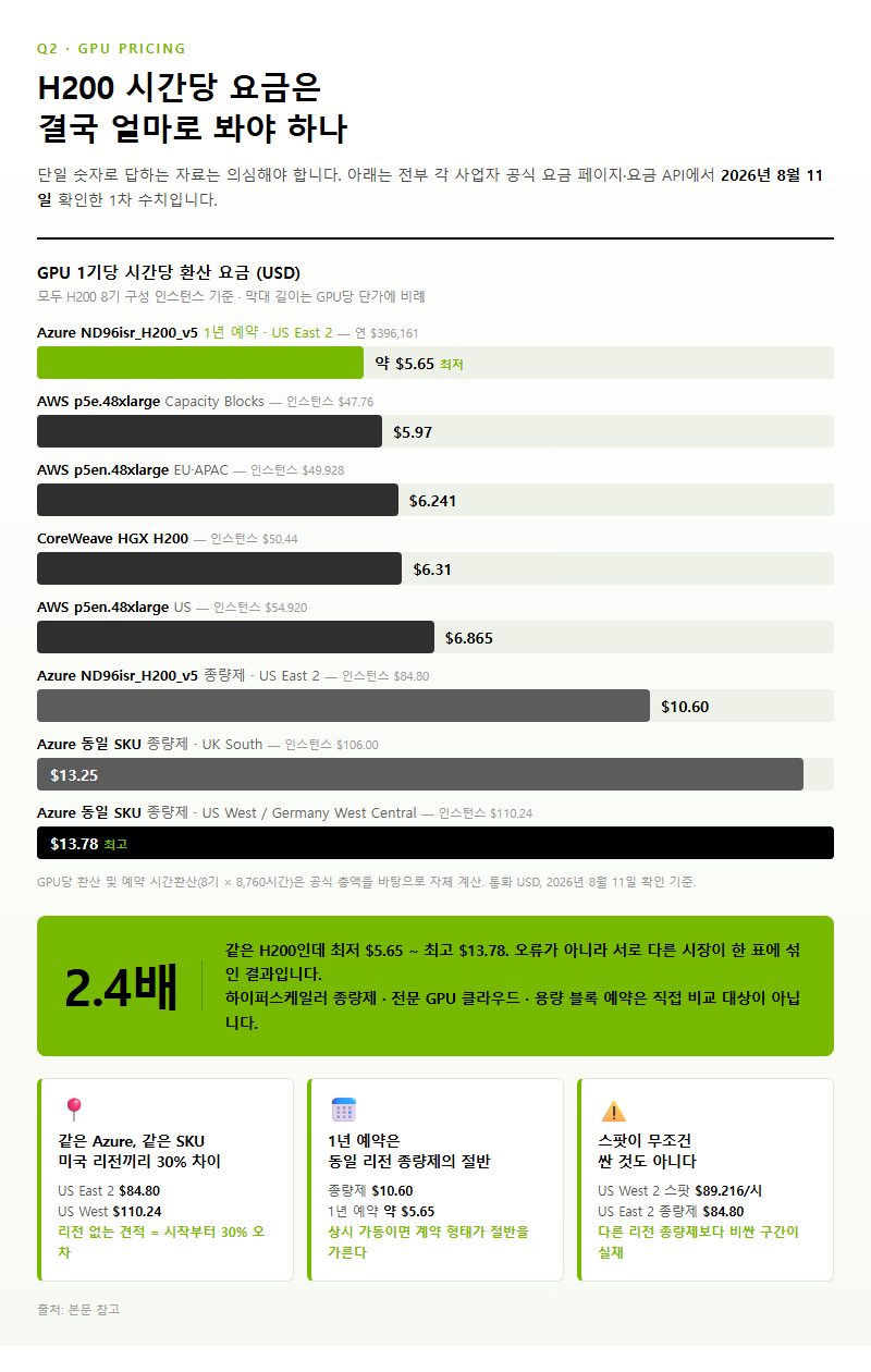 Q2. H100에서 H200으로 올리면 얼마나 더 내야 하고, 그만한 값어치가 있습니까