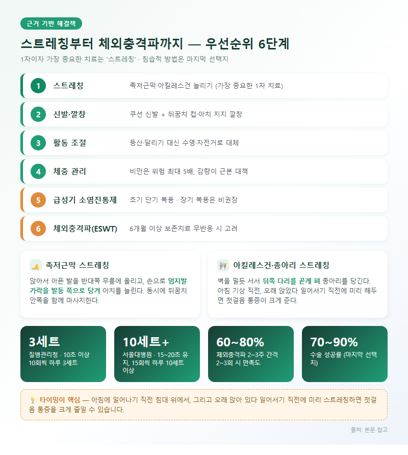 4. 근거 기반 해결책 — 스트레칭부터 체외충격파까지