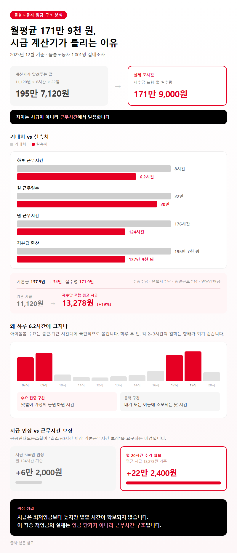 3. 월평균 171만 9천 원, 시급 계산기가 틀리는 이유