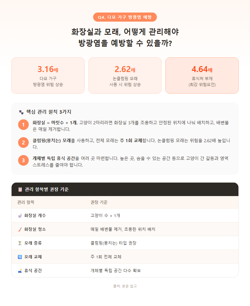 Q4. 다묘 가구인데, 화장실과 모래는 어떻게 관리해야 방광염을 예방할 수 있나요?