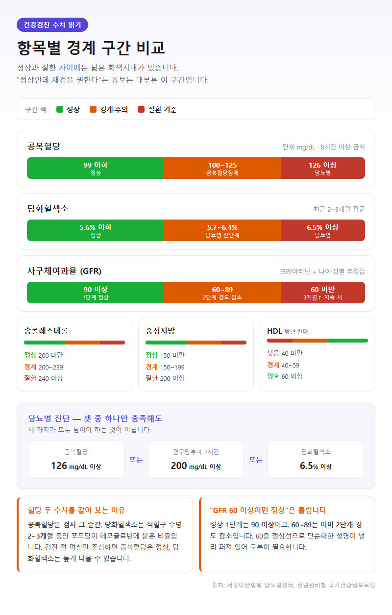 항목별 경계 구간 비교