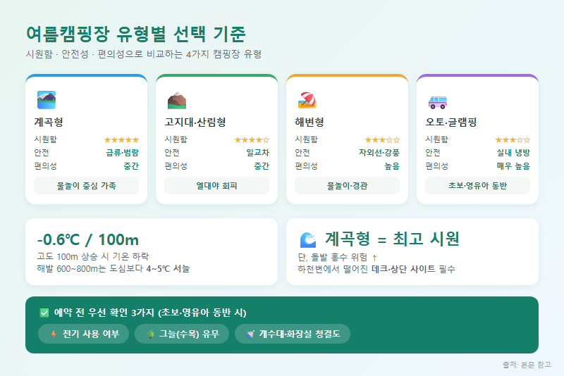 2. 여름캠핑장 유형별 선택 기준