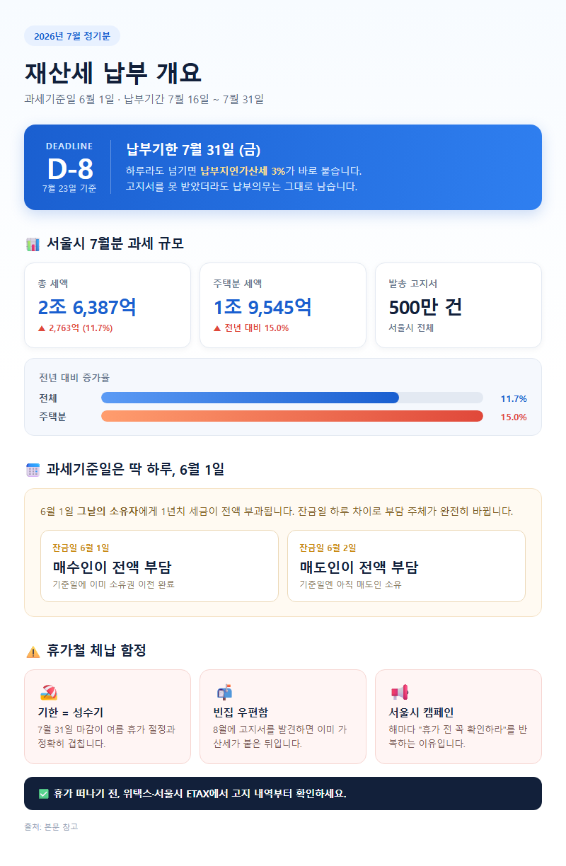 재산세납부 개요