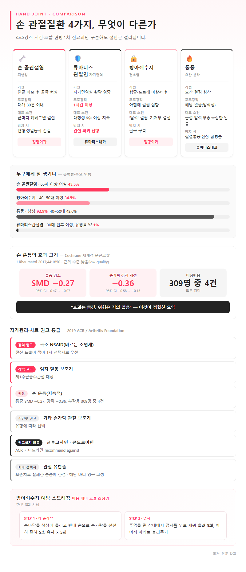 옵션·유형별 비교