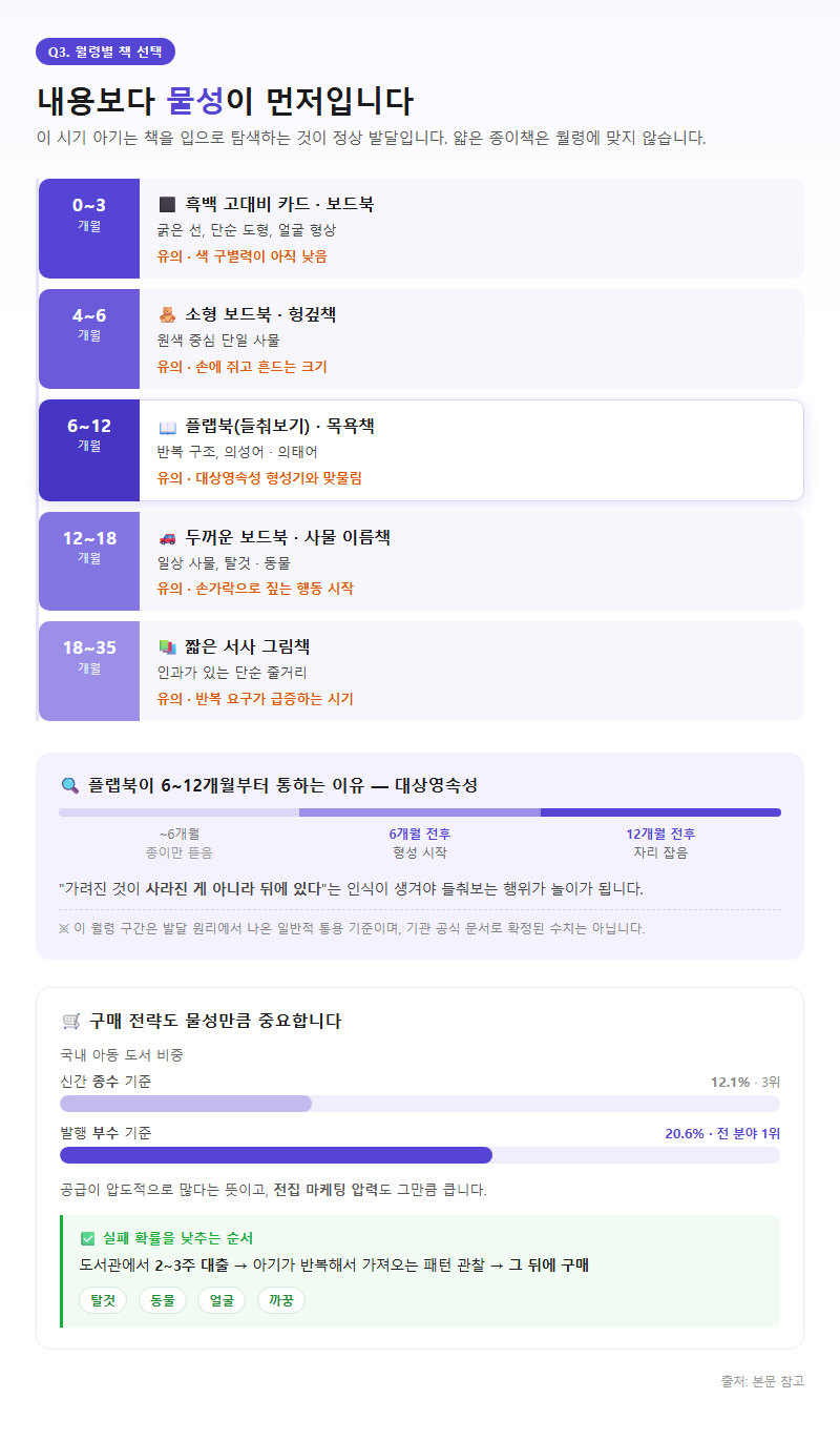 Q3. 월령별로 어떤 형태의 책을 골라야 하나요?