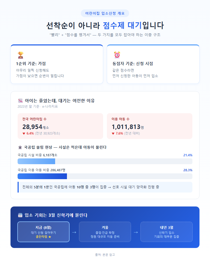 어린이집입소신청방법 개요