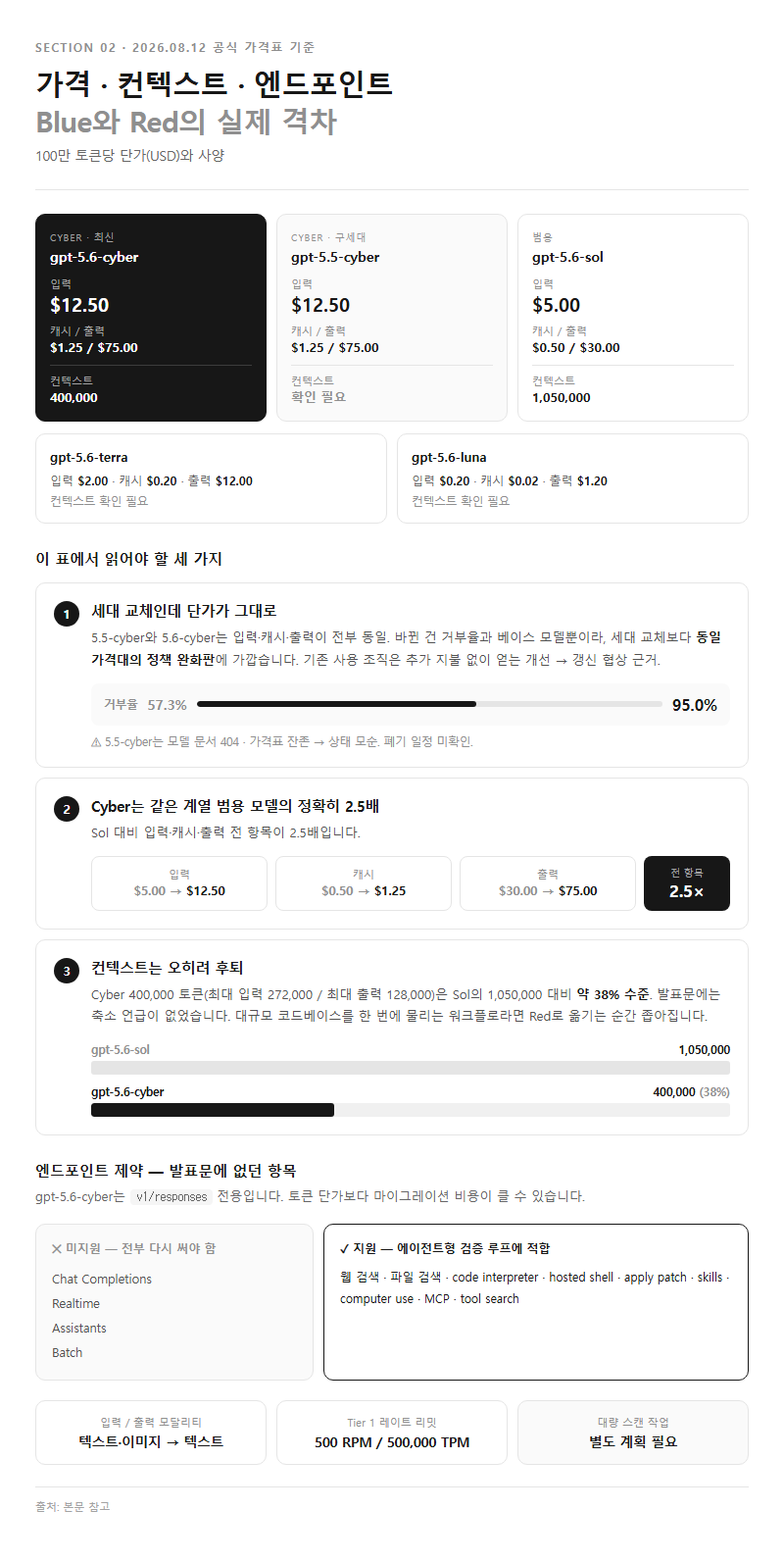 2. 가격·컨텍스트·엔드포인트 — Blue와 Red의 실제 격차