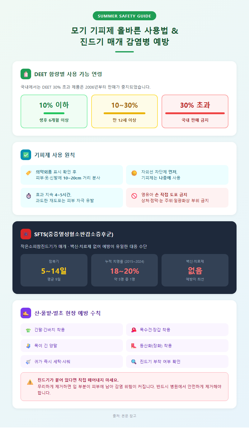 4. 모기 기피제 올바른 사용법과 진드기 매개 감염병 예방