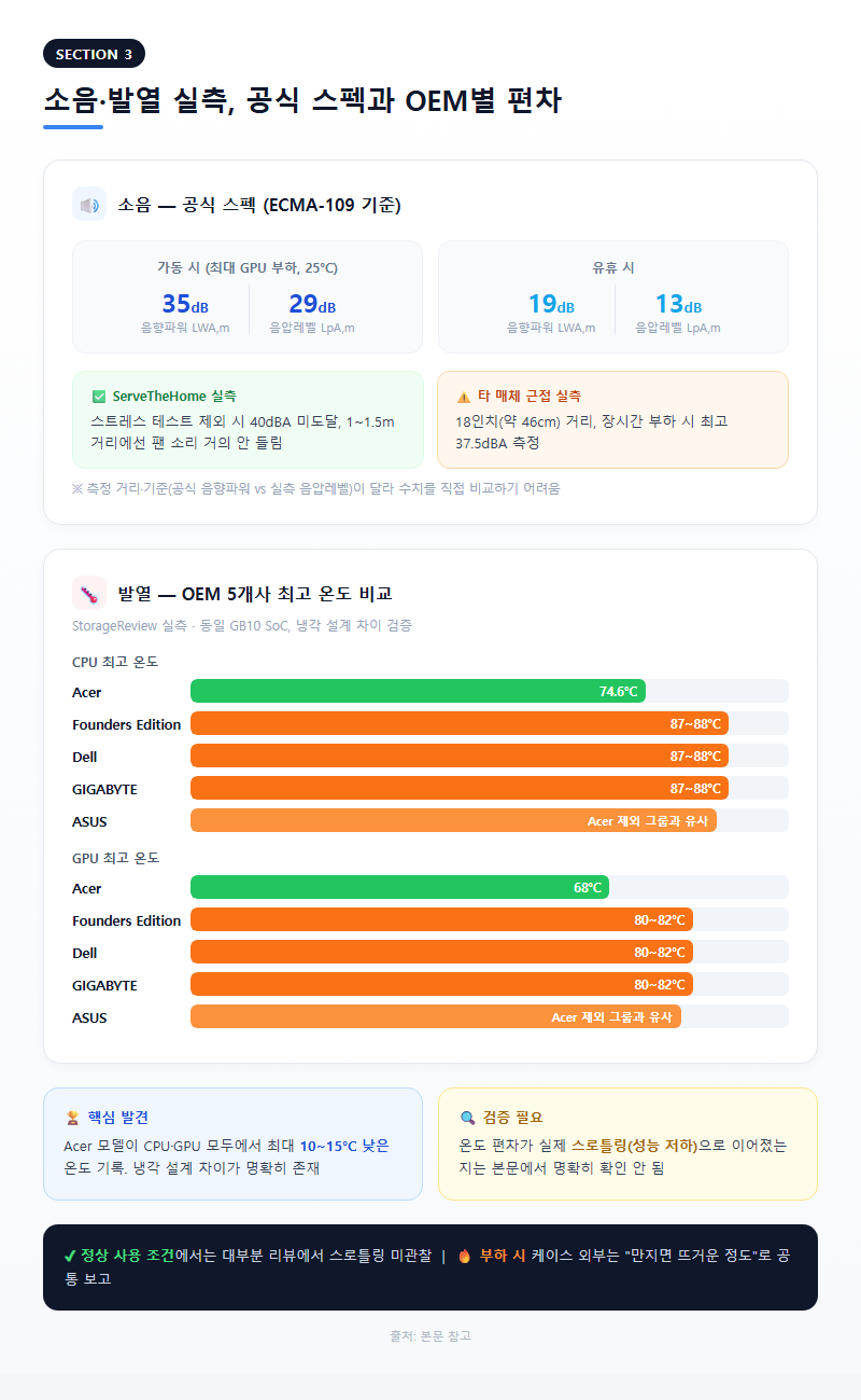 3. 소음·발열 실측, 공식 스펙과 OEM별 편차