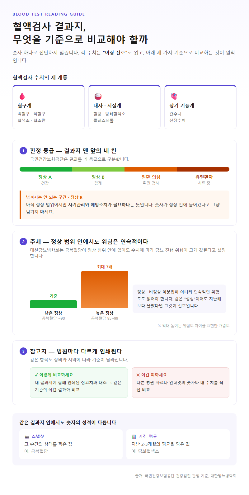 혈액검사 결과지, 무엇을 기준으로 비교해야 할까
