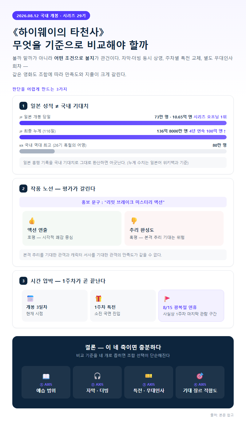 명탐정코난하이웨이의타천사, 무엇을 기준으로 비교해야 할까
