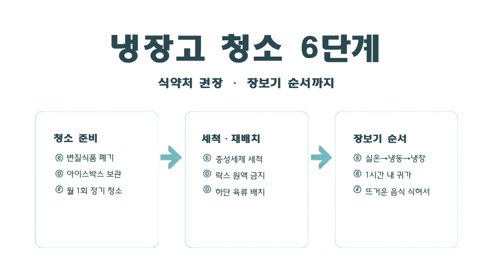 4. 식약처 공식 6단계 냉장고 청소법과 장보기 순서