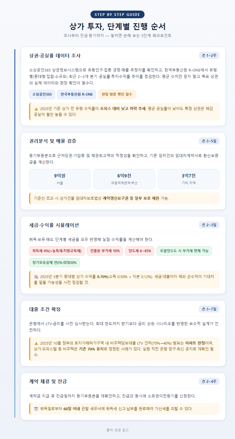 단계별 진행 순서