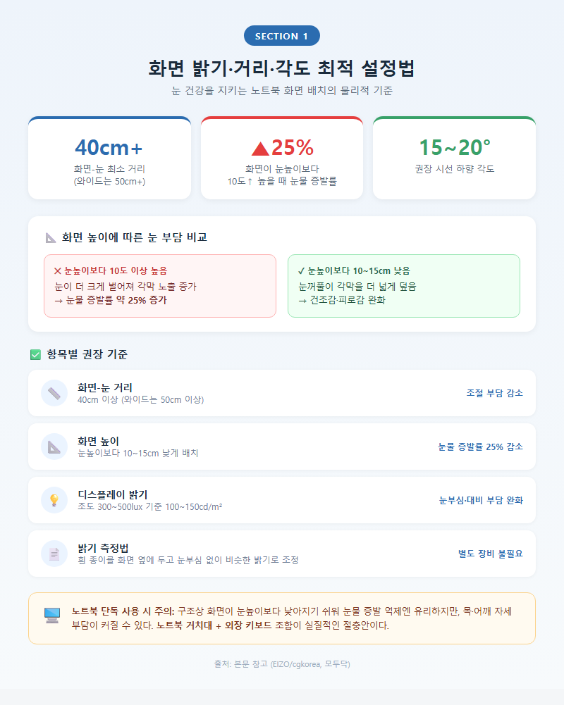 1. 화면 밝기·거리·각도 최적 설정법