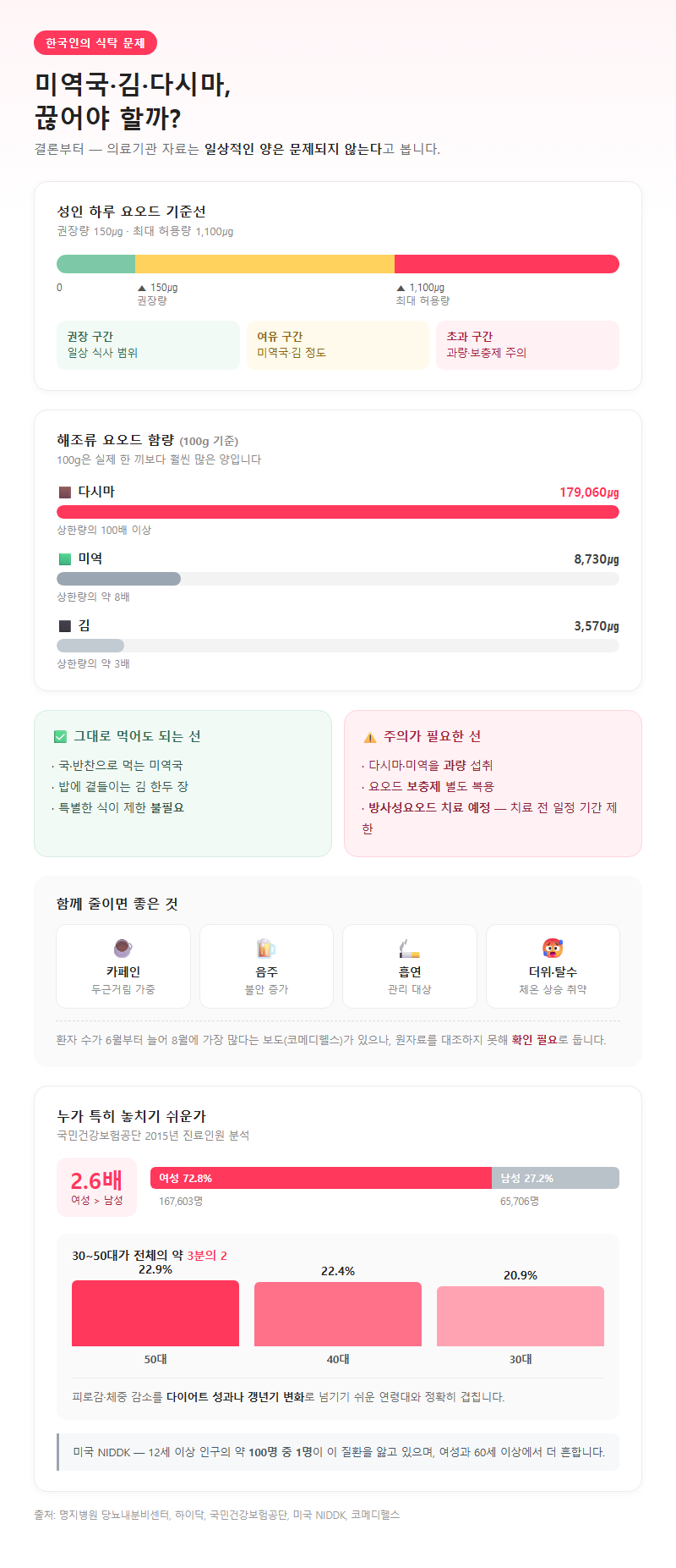 5. 미역국은 먹어도 되나: 요오드 오해와 병원에 갈 기준