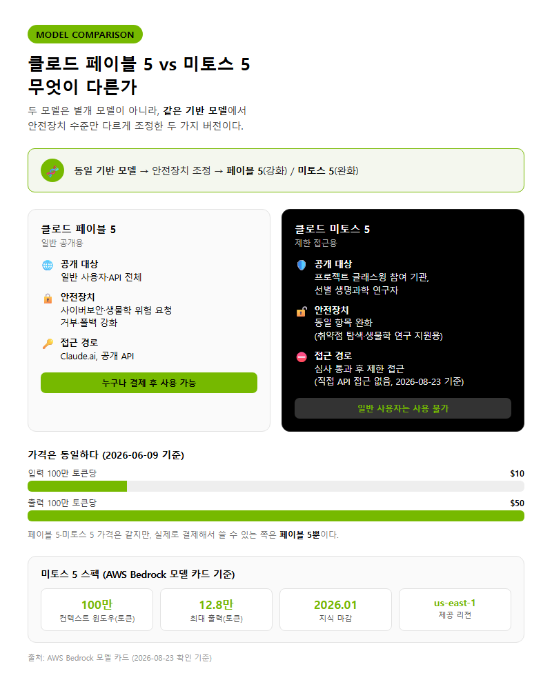 1. 페이블 5와 미토스 5, 무엇이 다른가